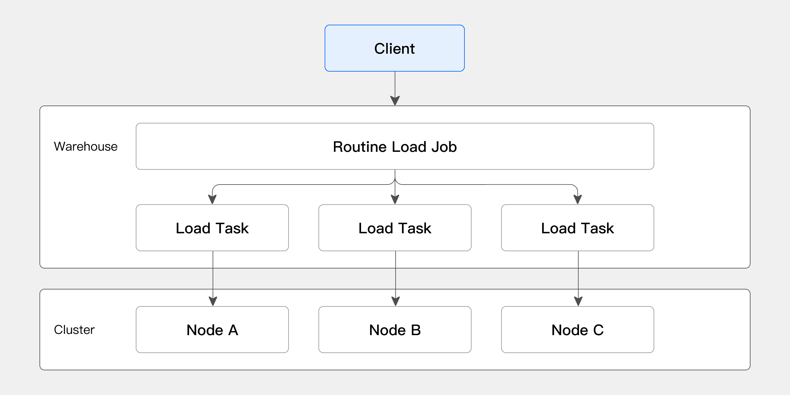 Routine Load