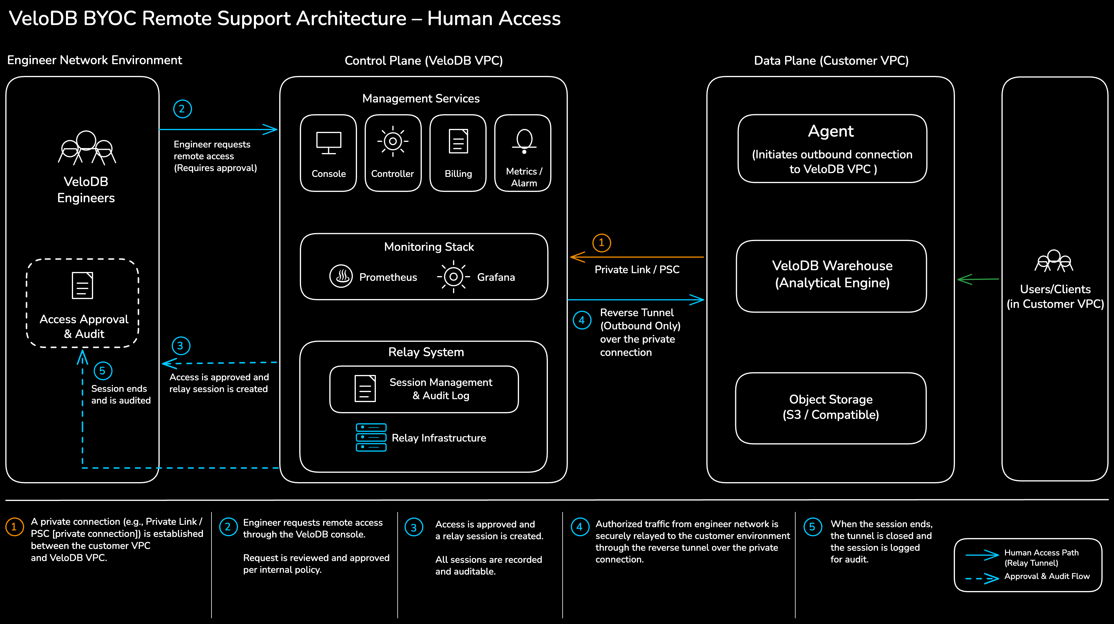 VeloDB BYOC remote support architecture