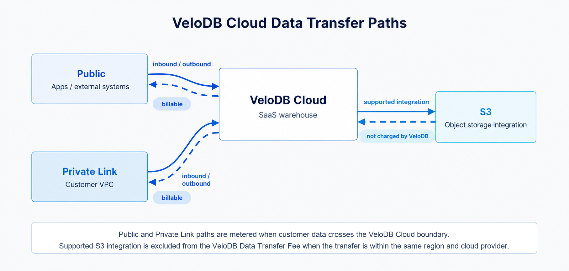 VeloDB Cloud Data Transfer Paths