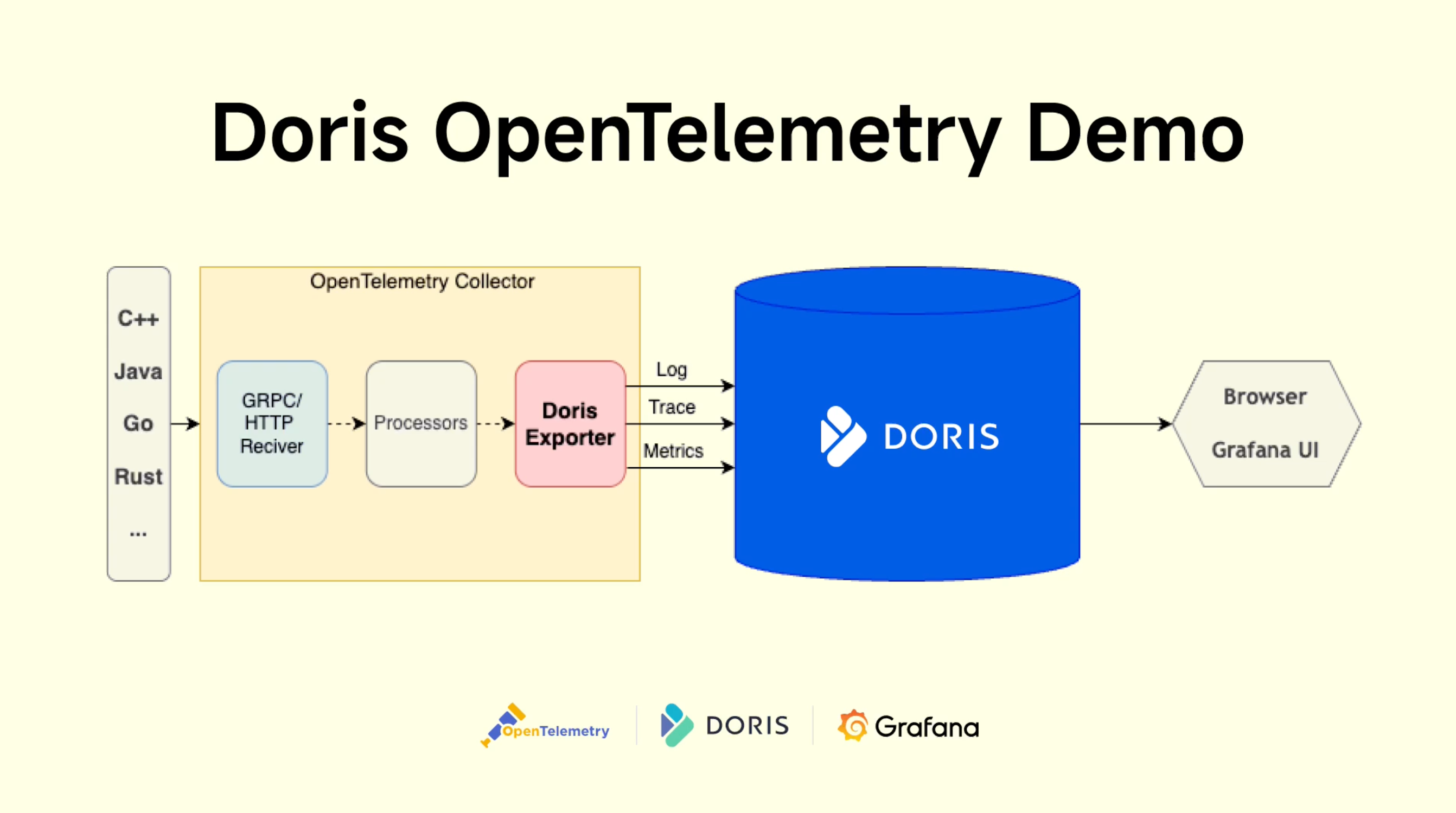 Doris OpenTelemetry Integration