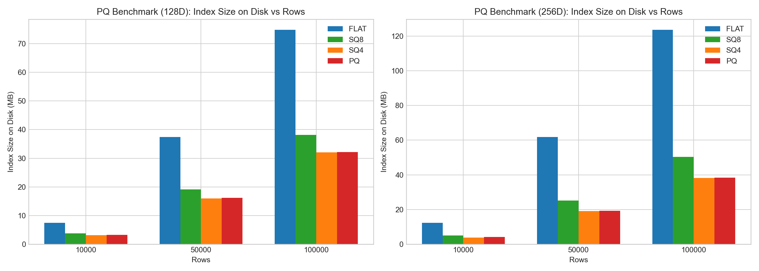 PQ index size on disk vs rows (128D/256D)