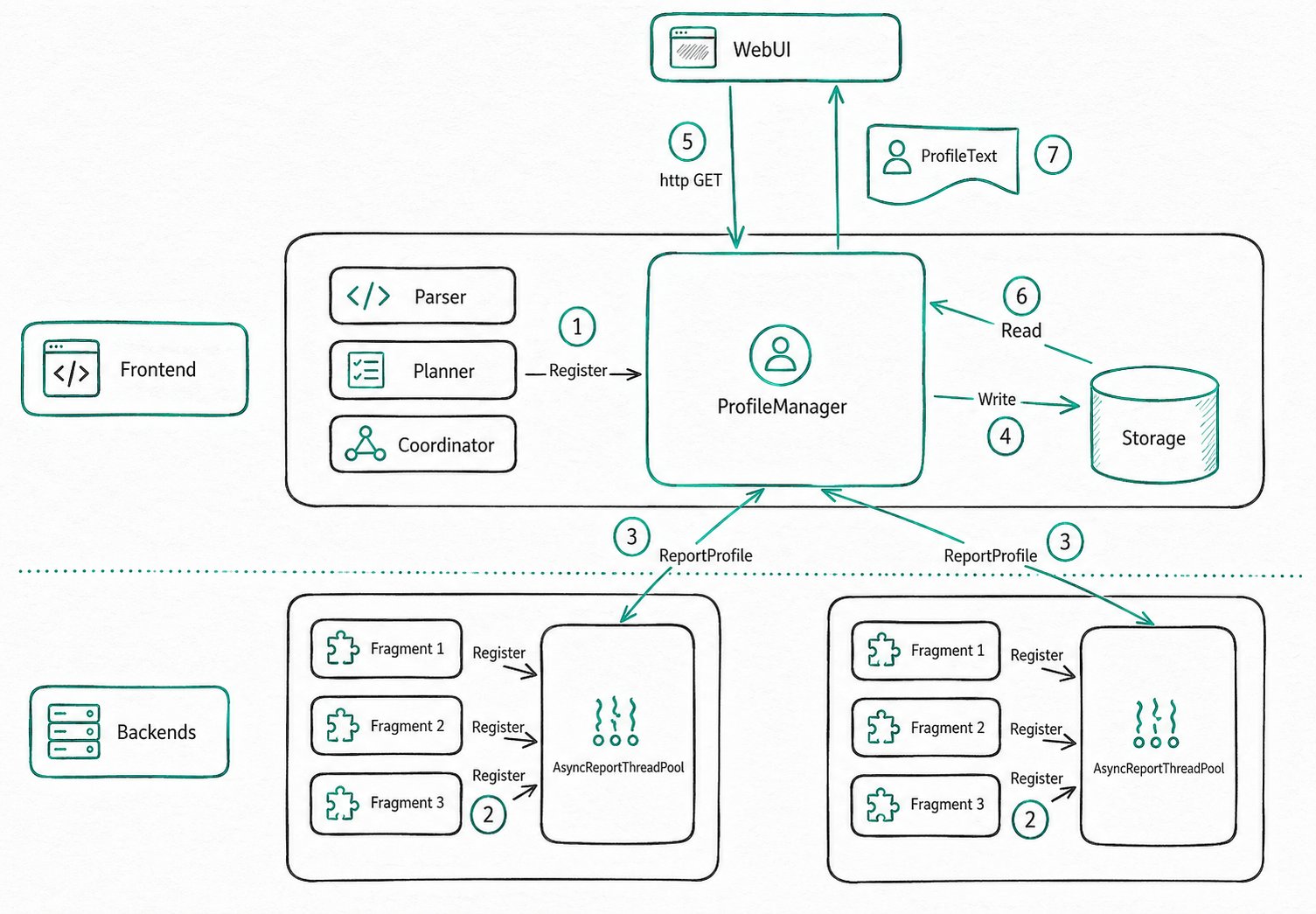 Overall architecture of Query Profile