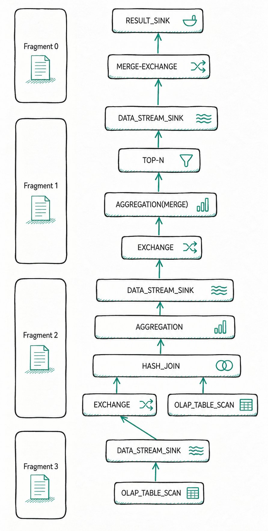 Three-level structure example of a query plan