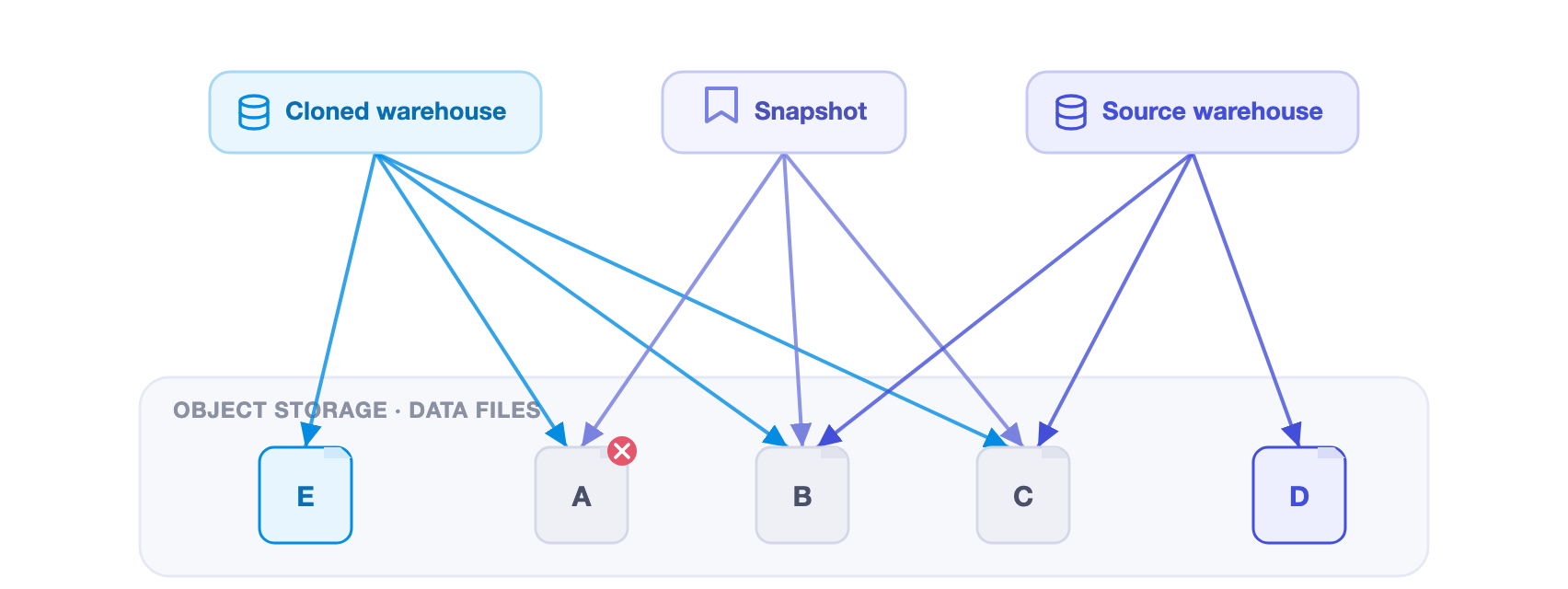 Reference diagram. The source warehouse, the snapshot, and the cloned warehouse are objects that point to data files in a shared object storage layer. Files B and C are referenced by all three. File E is owned by the cloned warehouse and file D by the source warehouse. File A is marked with a cross because the source warehouse no longer references it, but A is retained because the snapshot and the clone still reference it.