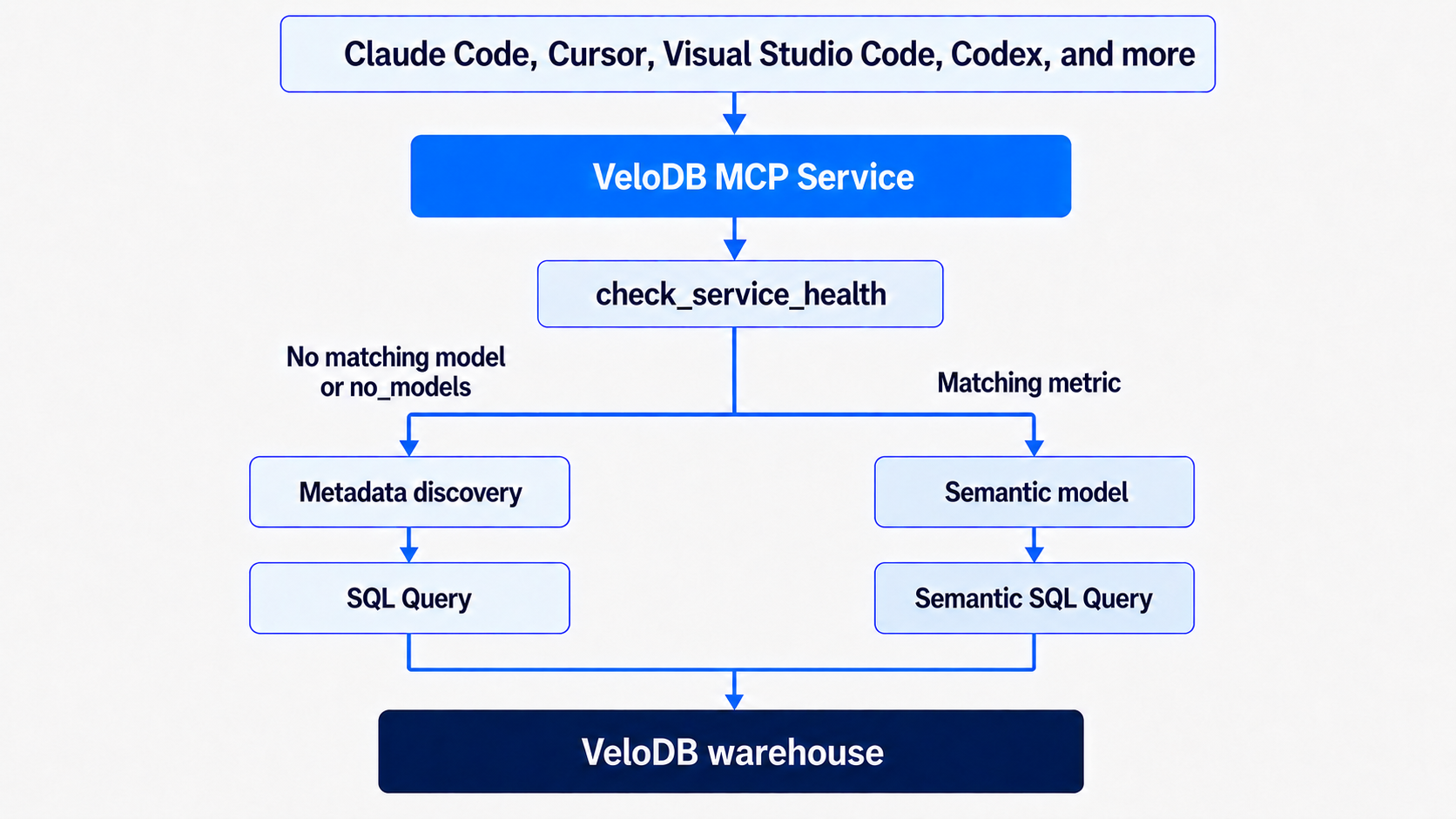 VeloDB MCP Service query paths