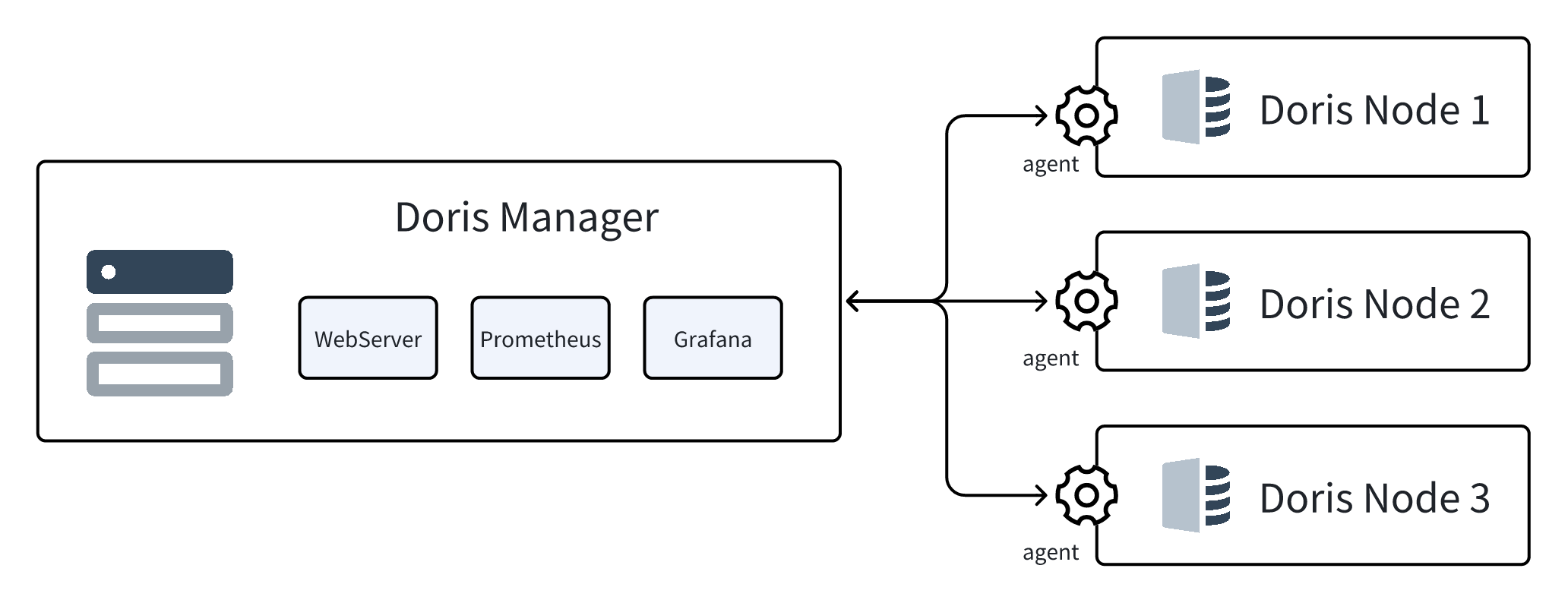 doris-anager-architecture