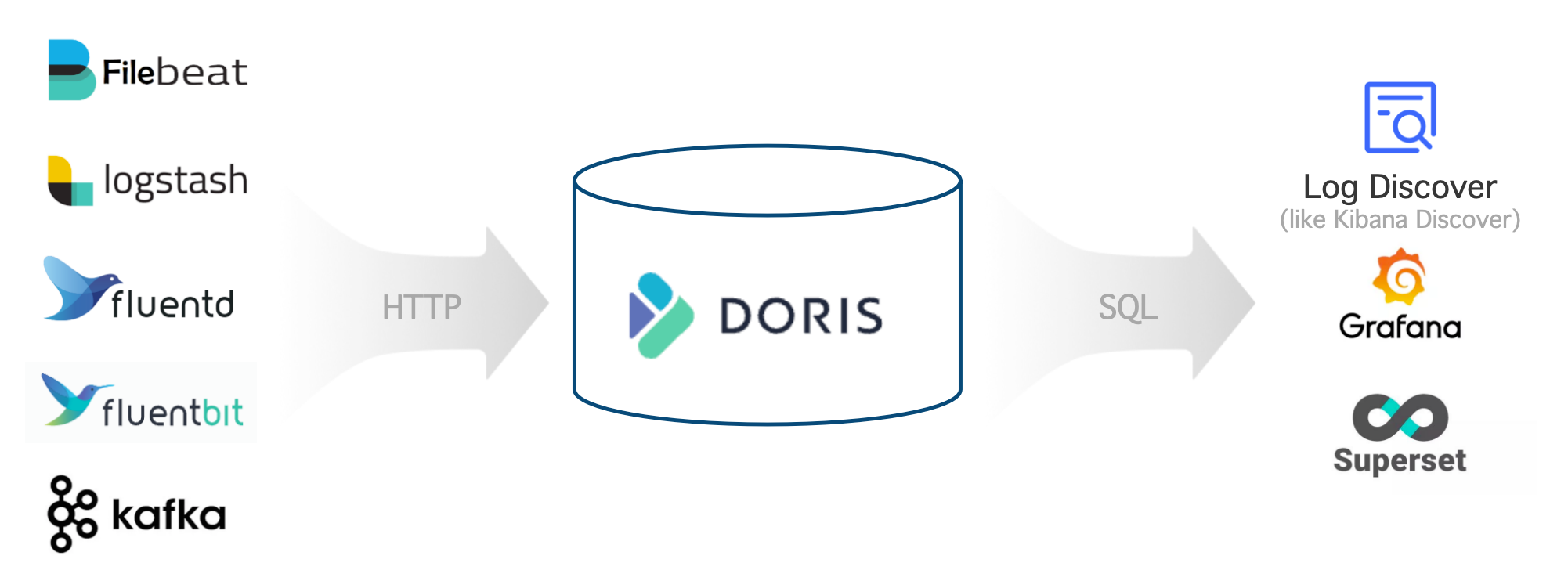 ログ Storage and Analysis Platform built on Apache Doris