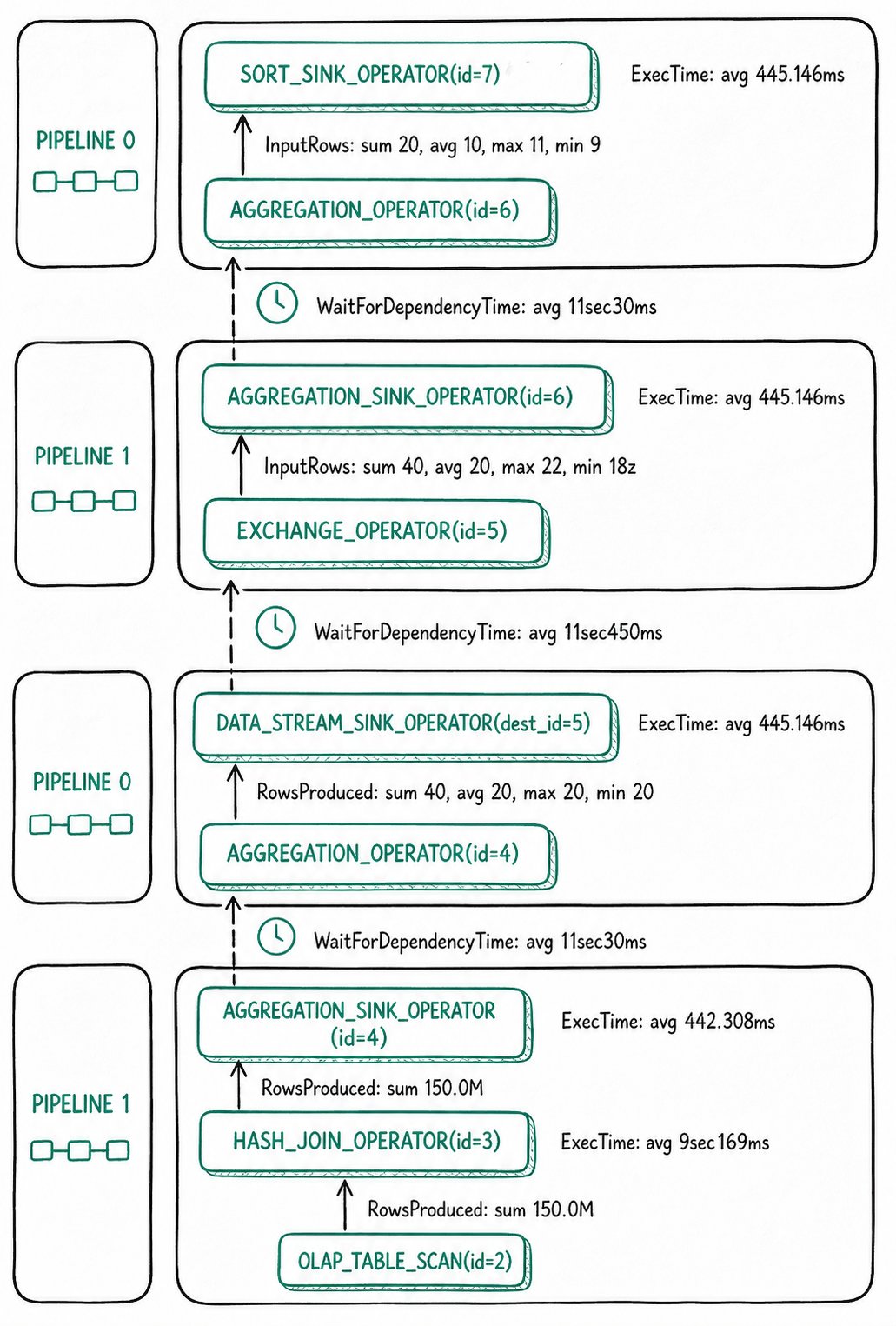 Execution details of two-stage aggregation