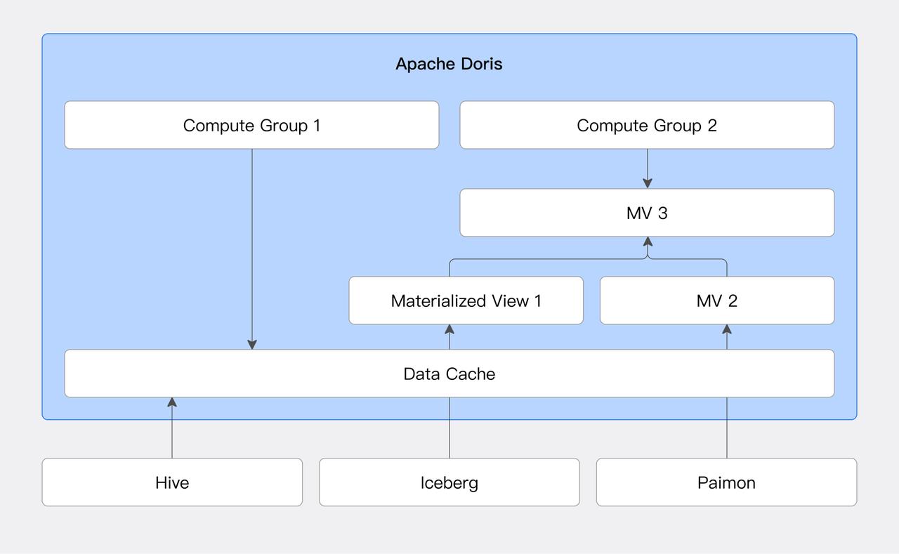 lakehouse クエリ加速