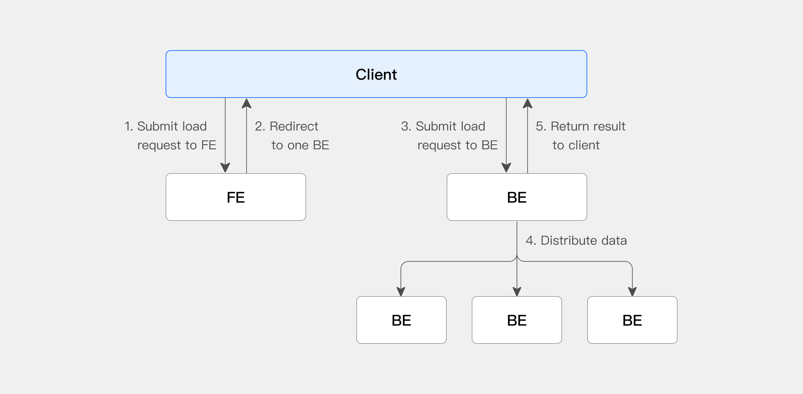 Stream Load Basic principles